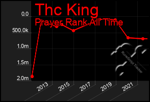 Total Graph of Thc King