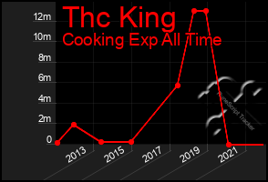 Total Graph of Thc King