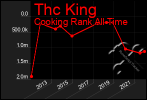 Total Graph of Thc King