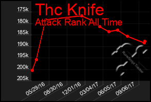 Total Graph of Thc Knife