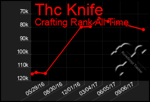 Total Graph of Thc Knife