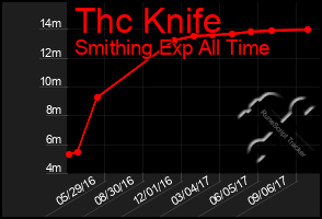Total Graph of Thc Knife