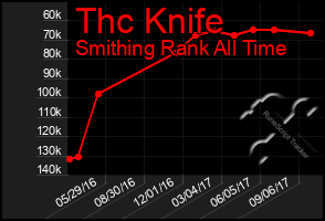 Total Graph of Thc Knife