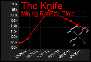 Total Graph of Thc Knife