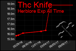 Total Graph of Thc Knife