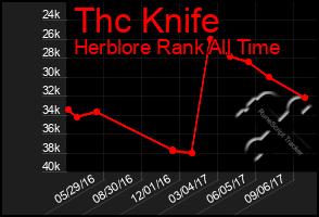 Total Graph of Thc Knife