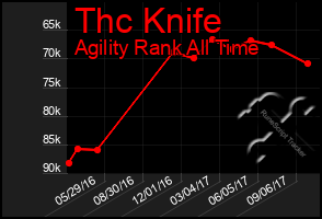 Total Graph of Thc Knife