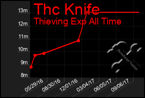 Total Graph of Thc Knife