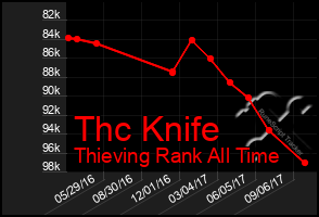 Total Graph of Thc Knife