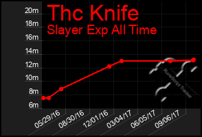 Total Graph of Thc Knife