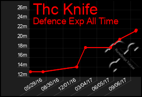 Total Graph of Thc Knife