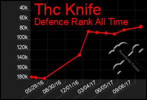 Total Graph of Thc Knife