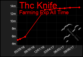 Total Graph of Thc Knife