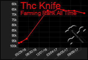 Total Graph of Thc Knife