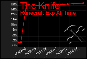 Total Graph of Thc Knife