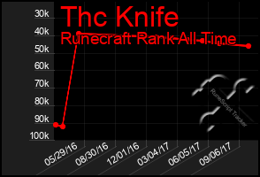 Total Graph of Thc Knife