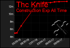 Total Graph of Thc Knife