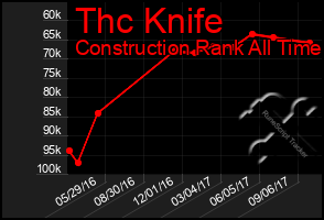 Total Graph of Thc Knife