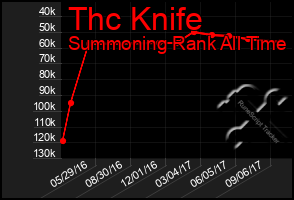 Total Graph of Thc Knife