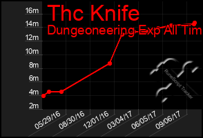 Total Graph of Thc Knife