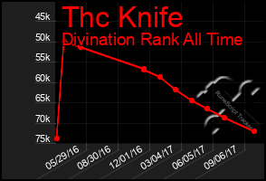 Total Graph of Thc Knife