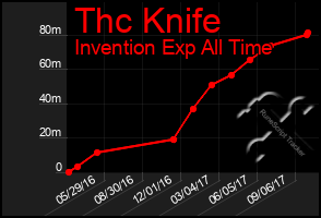 Total Graph of Thc Knife
