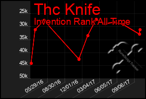 Total Graph of Thc Knife