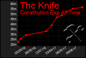 Total Graph of Thc Knife