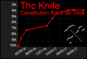 Total Graph of Thc Knife