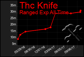 Total Graph of Thc Knife