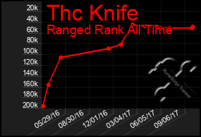 Total Graph of Thc Knife