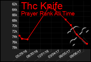 Total Graph of Thc Knife