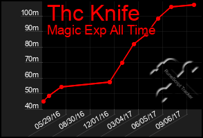 Total Graph of Thc Knife