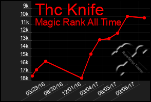 Total Graph of Thc Knife