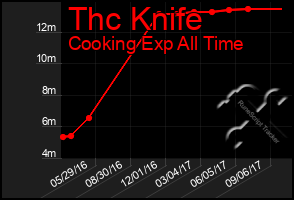 Total Graph of Thc Knife