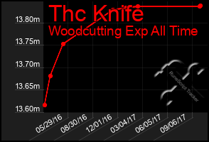 Total Graph of Thc Knife