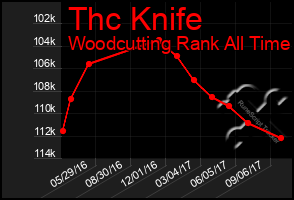 Total Graph of Thc Knife