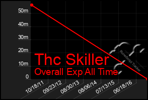 Total Graph of Thc Skiller