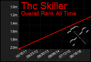 Total Graph of Thc Skiller