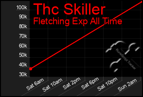 Total Graph of Thc Skiller