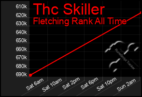 Total Graph of Thc Skiller