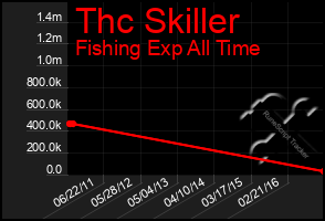 Total Graph of Thc Skiller