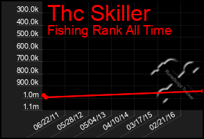 Total Graph of Thc Skiller