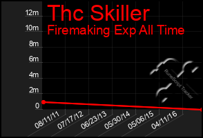 Total Graph of Thc Skiller