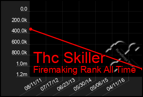 Total Graph of Thc Skiller