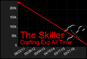 Total Graph of Thc Skiller