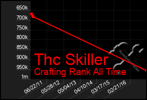 Total Graph of Thc Skiller