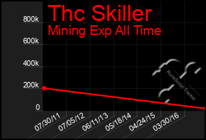 Total Graph of Thc Skiller