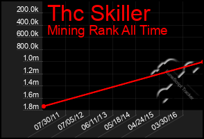 Total Graph of Thc Skiller