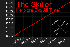 Total Graph of Thc Skiller